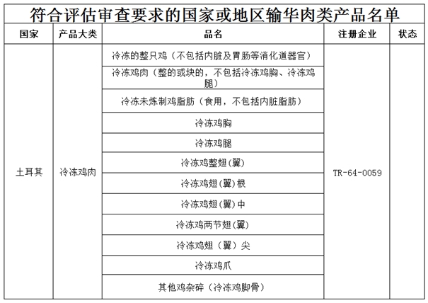 土耳其雞肉進口清關的流程是這樣子的 土耳其雞肉進口清關的流程是這樣子的