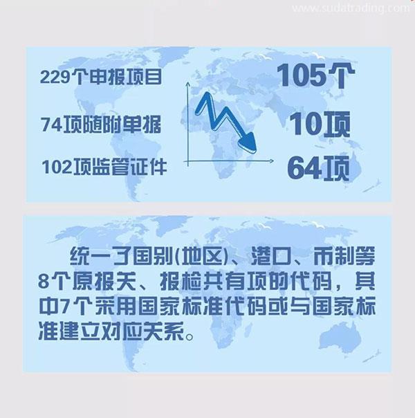 改革開放40年 | 報(bào)關(guān)單極簡(jiǎn)迭代史