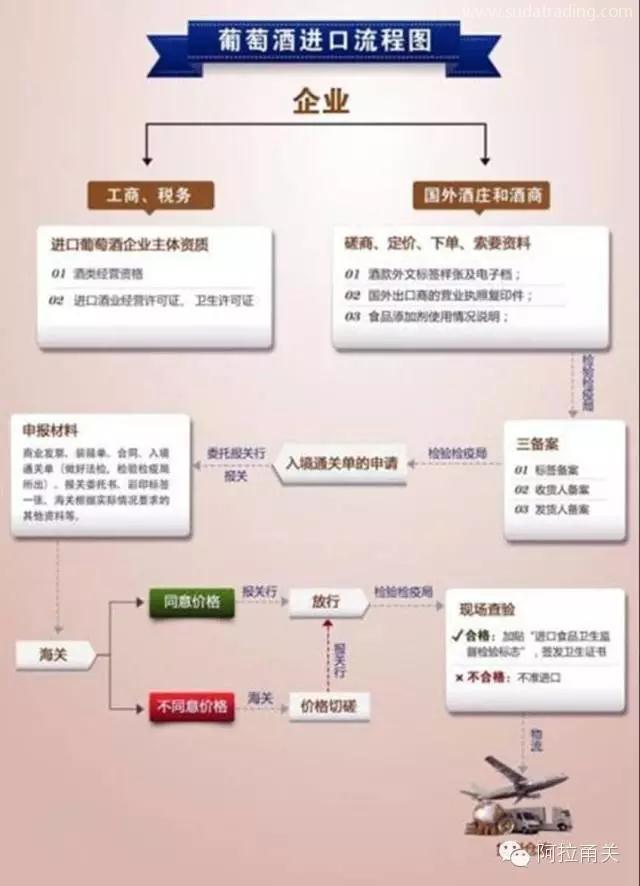 葡萄酒進口報關清關基本流程是什么？東莞進口報關公司解析
