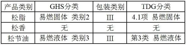 【進口知識】一文了解松香類產(chǎn)品